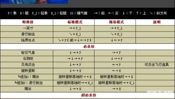 拳皇wing1.5出招表