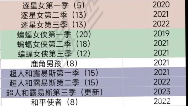 dc电影观看顺序