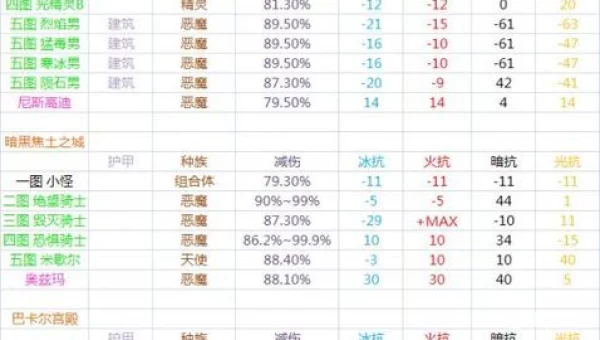 dnf怪物属性抗性