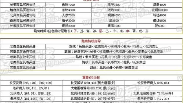 梦幻西游跑商怎么跑